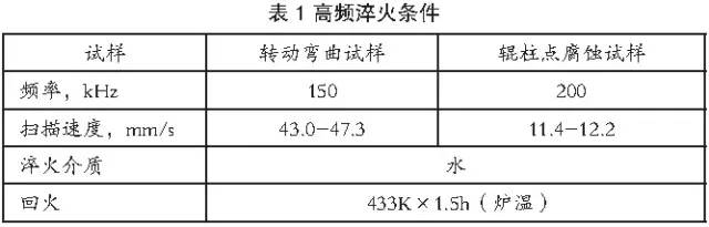 高頻淬火中碳鋼彎曲疲勞強(qiáng)度的評價(jià)(圖1)