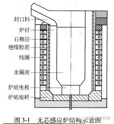熔煉爐中頻--感應電爐體耐火結構分析(圖1)