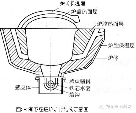 熔煉爐中頻--感應電爐體耐火結構分析(圖3)