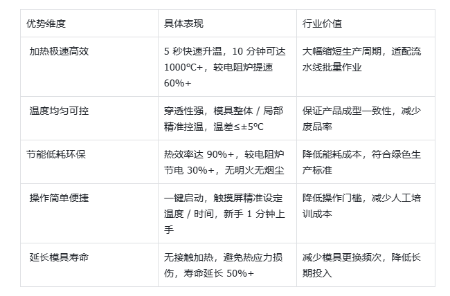 石墨模具加熱神器！海瑞拓中頻感應(yīng)設(shè)備，5 秒升溫、均勻控溫，延長(zhǎng)壽命超省心(圖2)